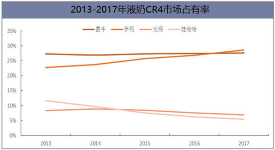 我國液態(tài)奶行業(yè)競爭格局及未來發(fā)展方向分析，液態(tài)奶進(jìn)口沖擊嚴(yán)峻
